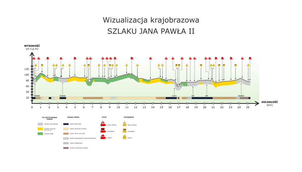 Wizualizacja Rowerowego Szlaku Jana Pawła II